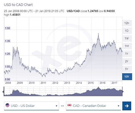 289.99 cad to usd